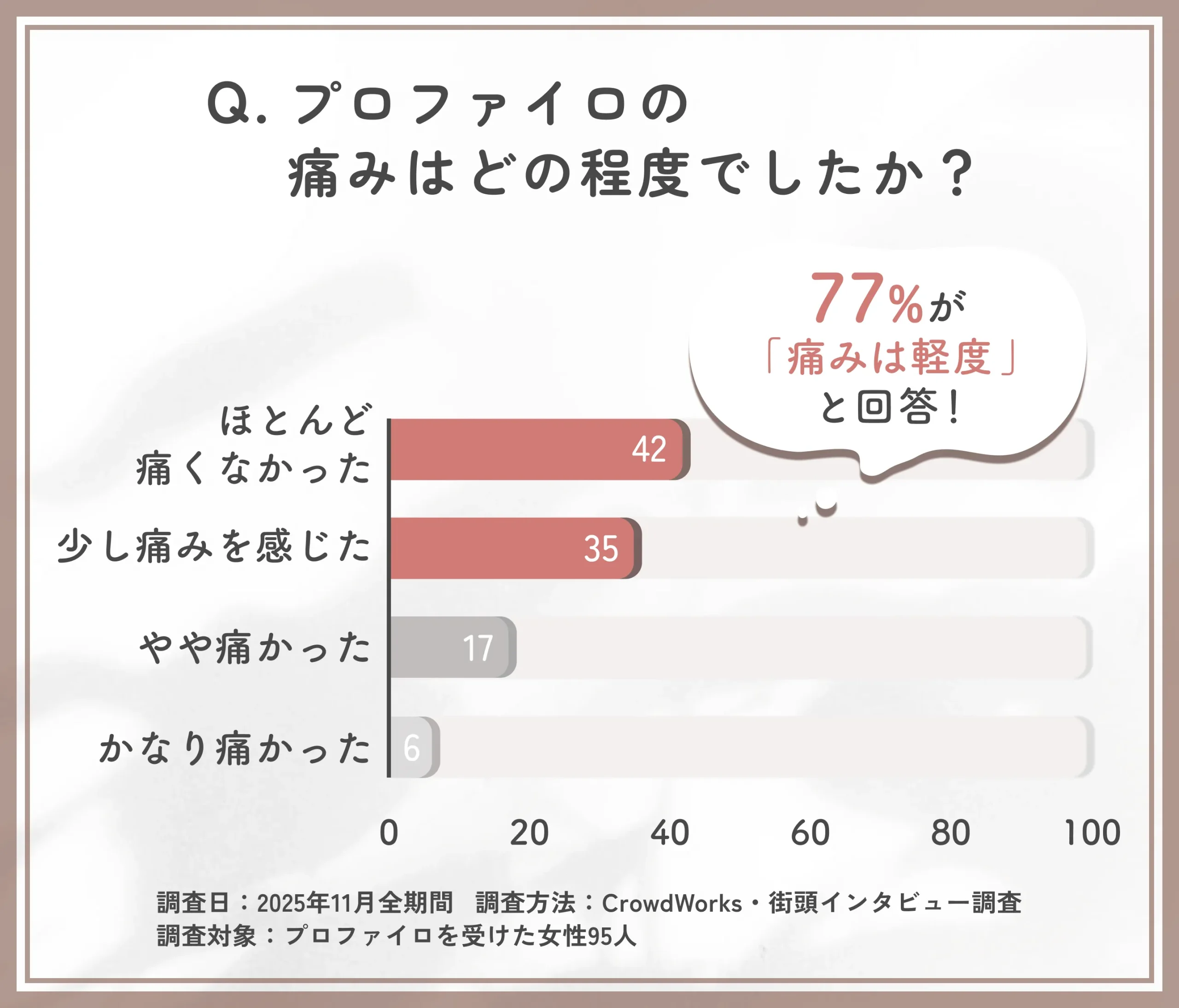 プロファイロ施術時の痛みに関するアンケート調査