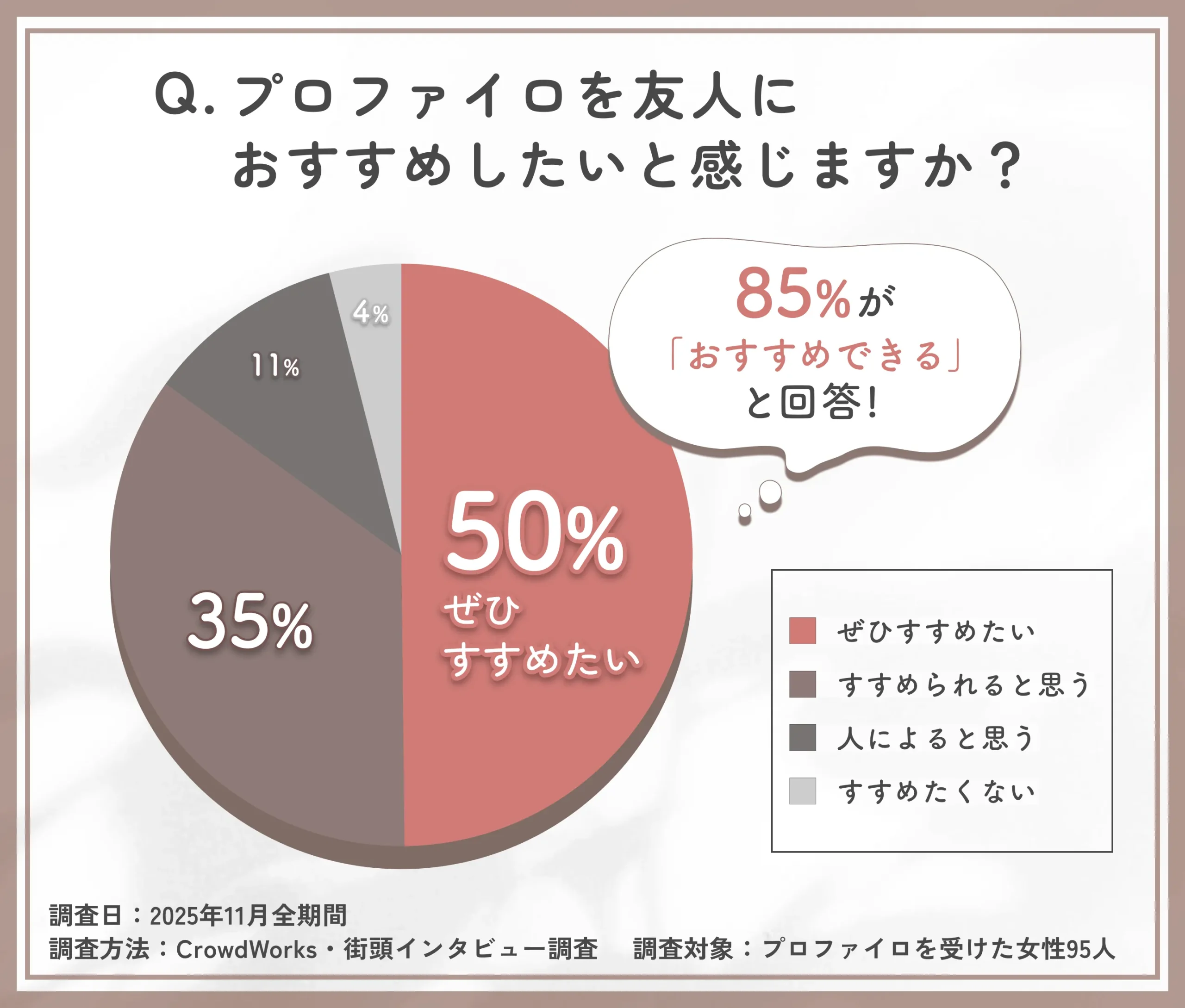プロファイロの友人へのおすすめ度に関するアンケート調査