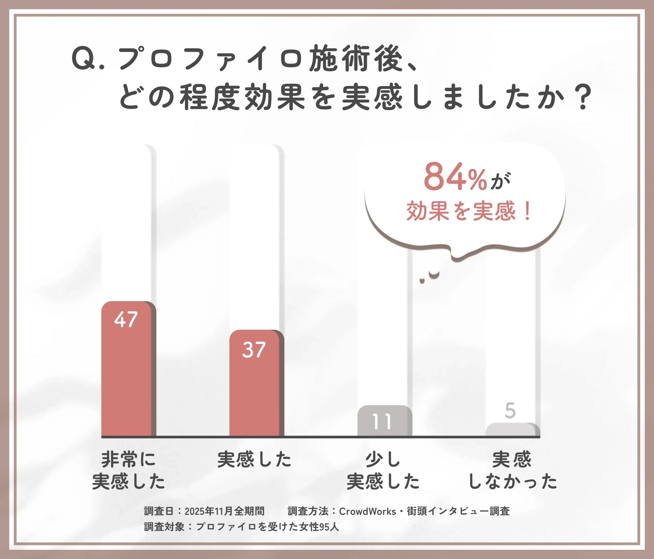 プロファイロ施術後の効果実感に関するアンケート調査