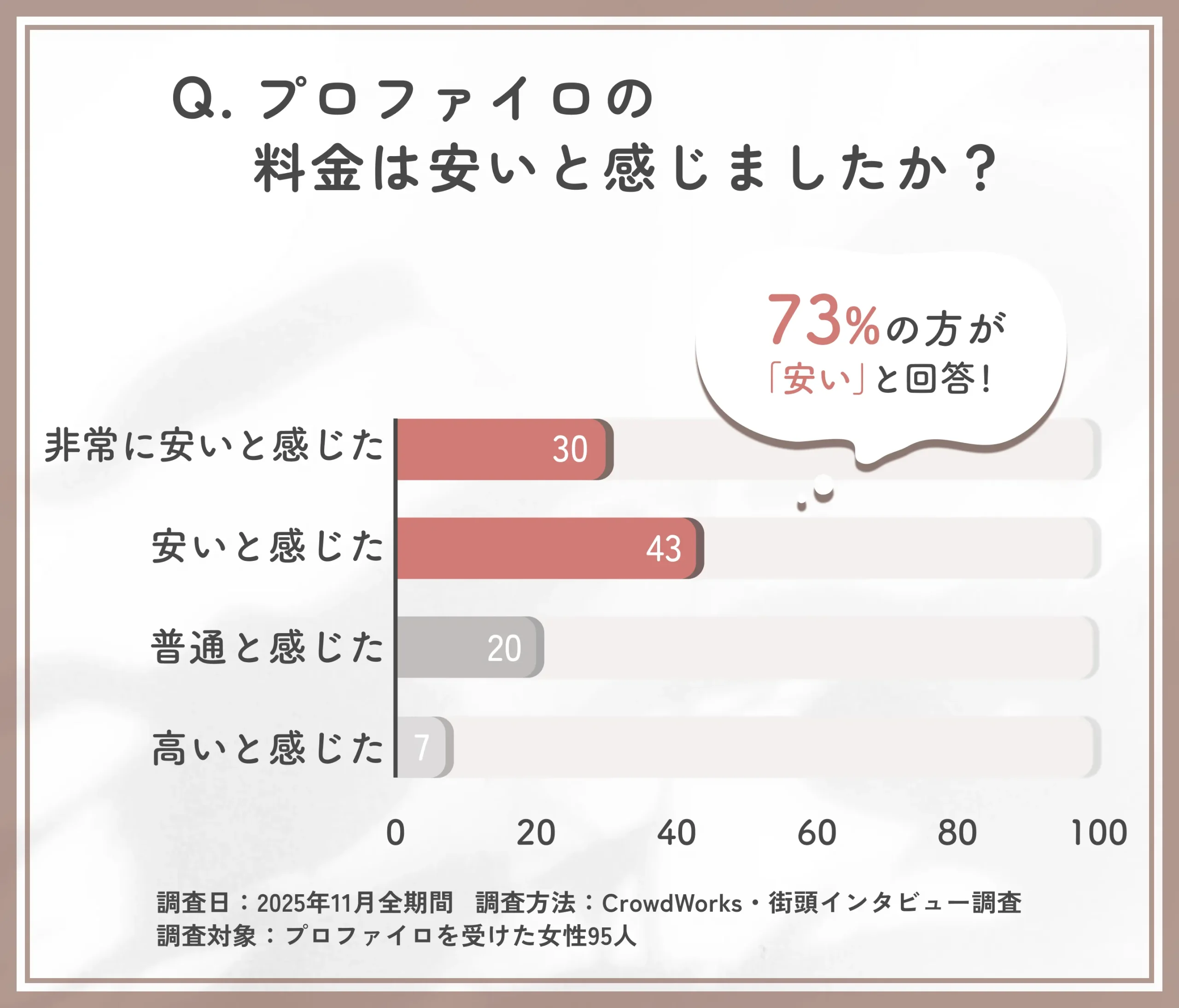 プロファイロの料金に関するアンケート調査