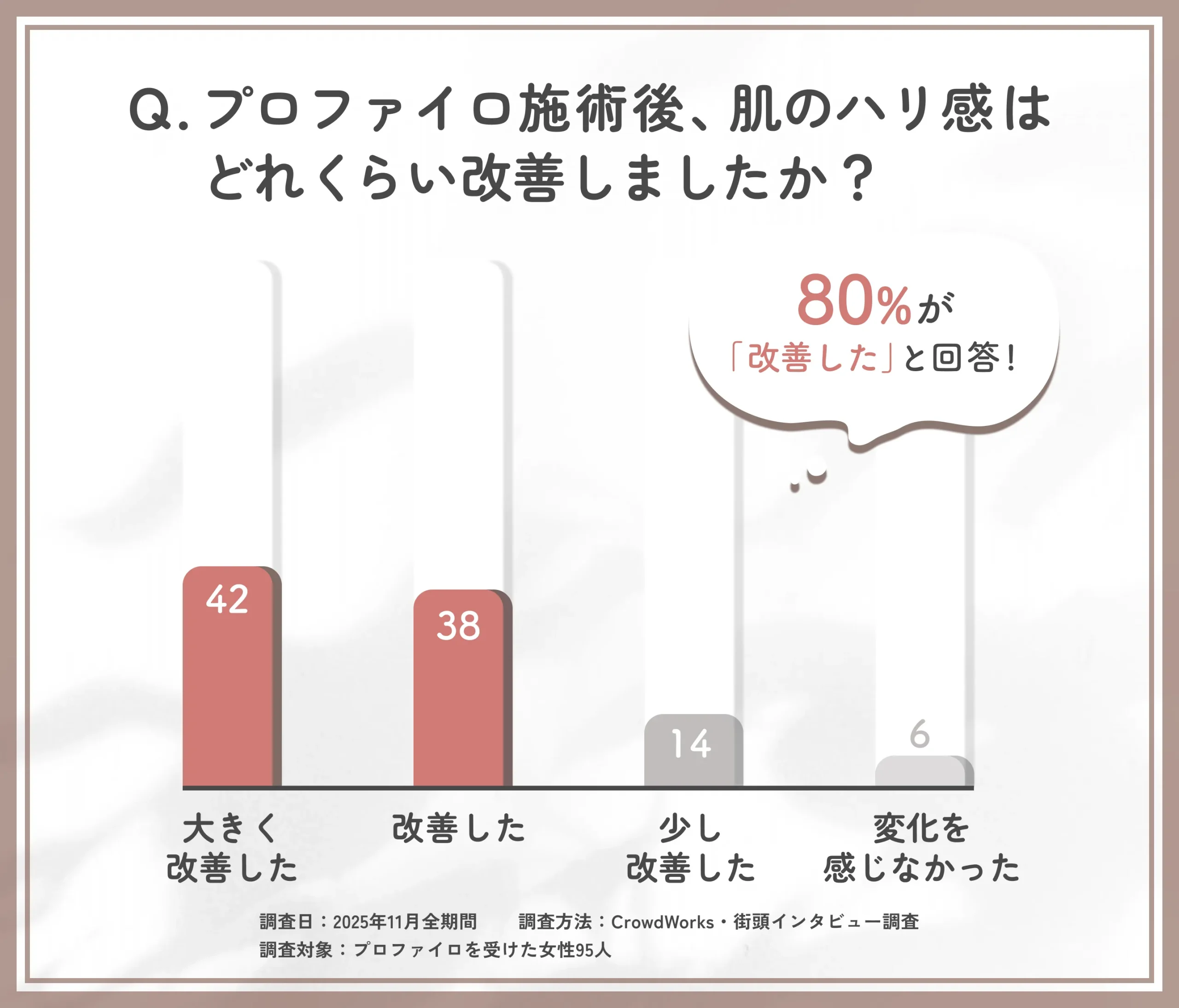 プロファイロ施術後のハリ改善に関するアンケート調査