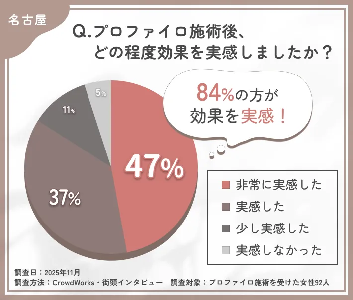 プロファイロ施術後の効果実感に関するアンケート調査