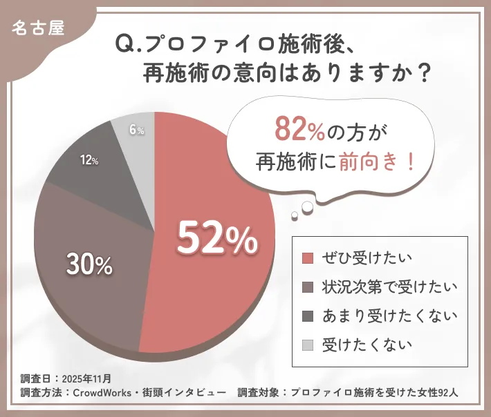 プロファイロ施術後の再施術意向に関するアンケート調査