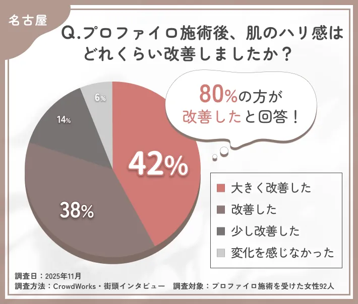 プロファイロ施術後のハリ改善に関するアンケート調査