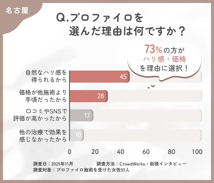 プロファイロを選んだ理由に関するアンケート調査