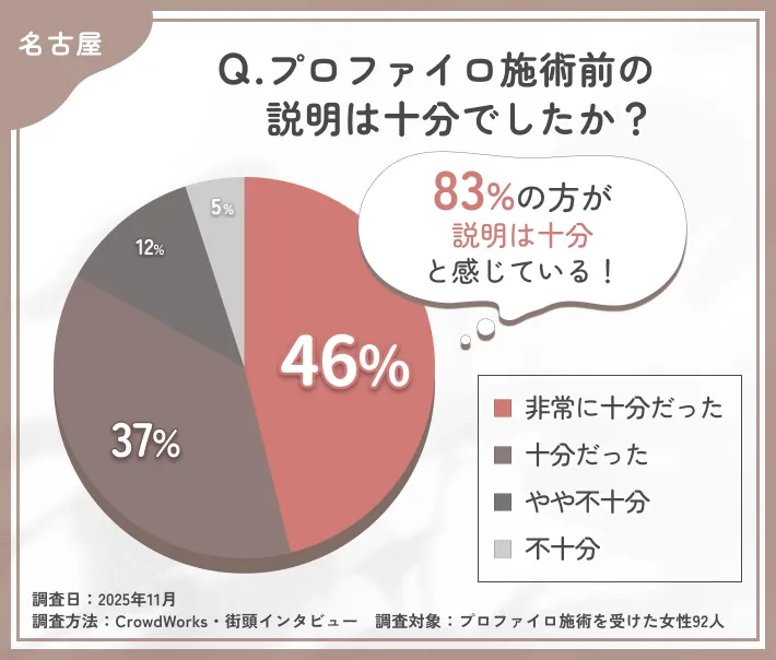 プロファイロ施術前の説明に関するアンケート調査