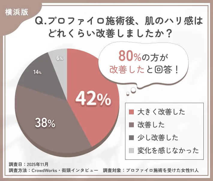 プロファイロ施術後のハリ改善に関するアンケート調査