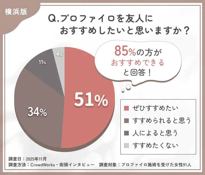 プロファイロの友人へのおすすめ度に関するアンケート調査