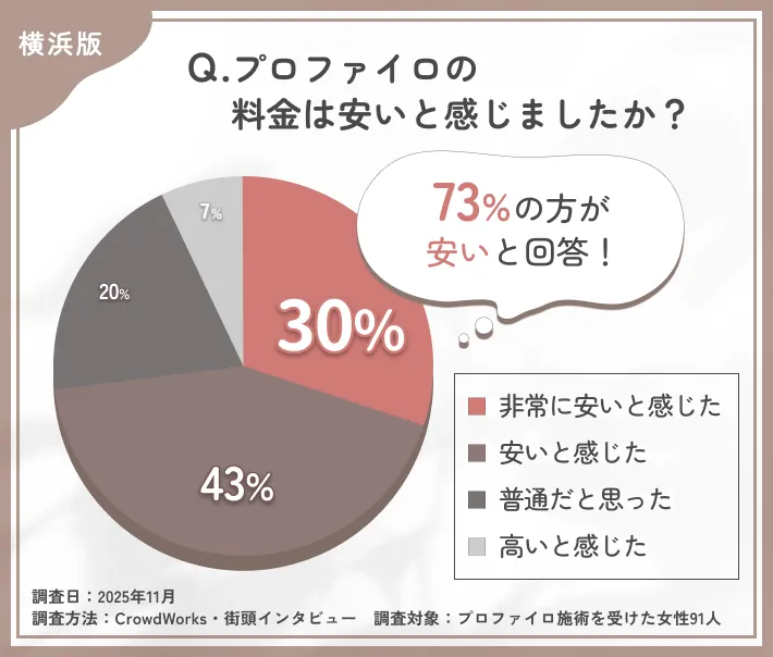 プロファイロの料金に関するアンケート調査