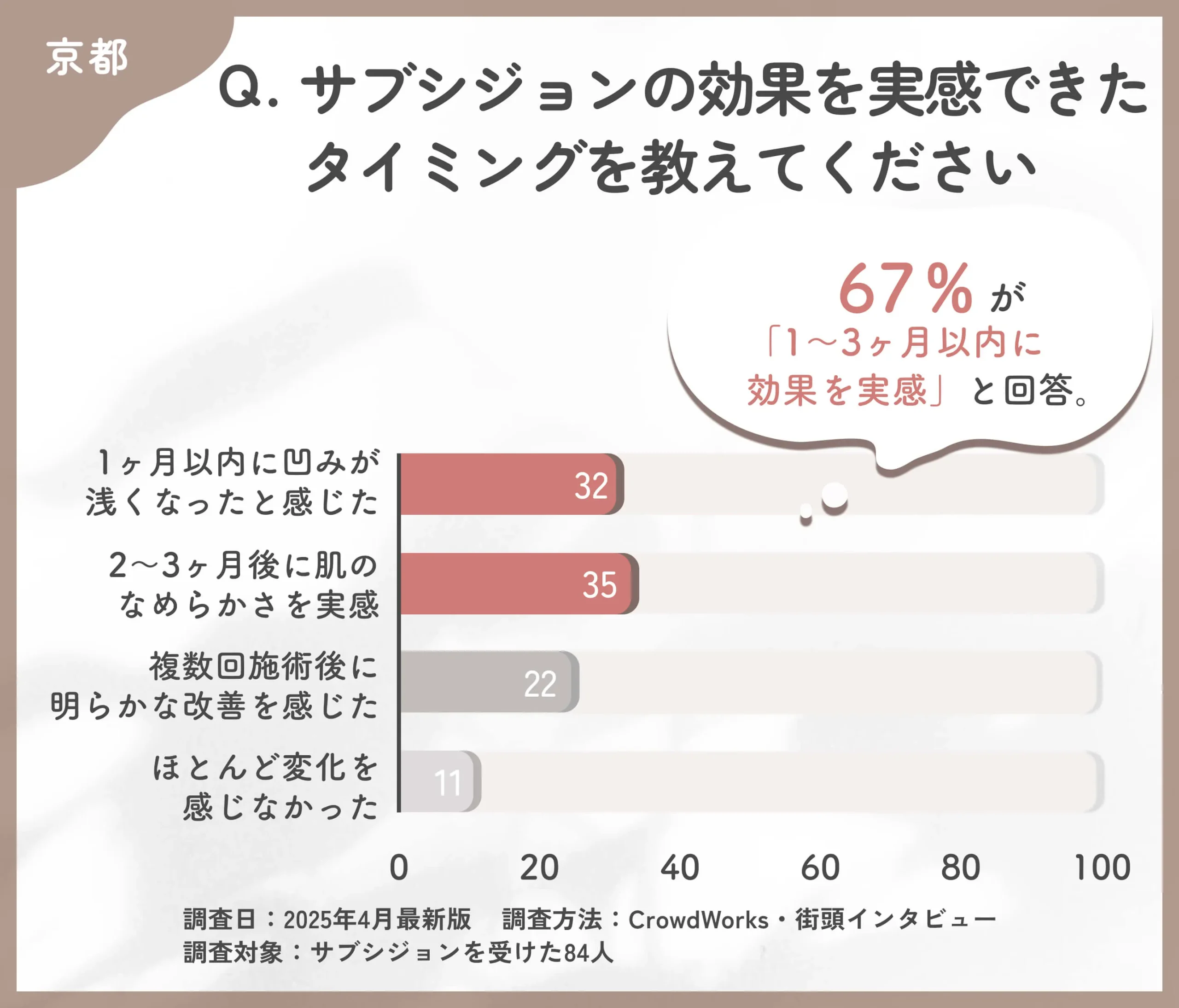サブシジョンの効果実感時期に関するアンケート調査