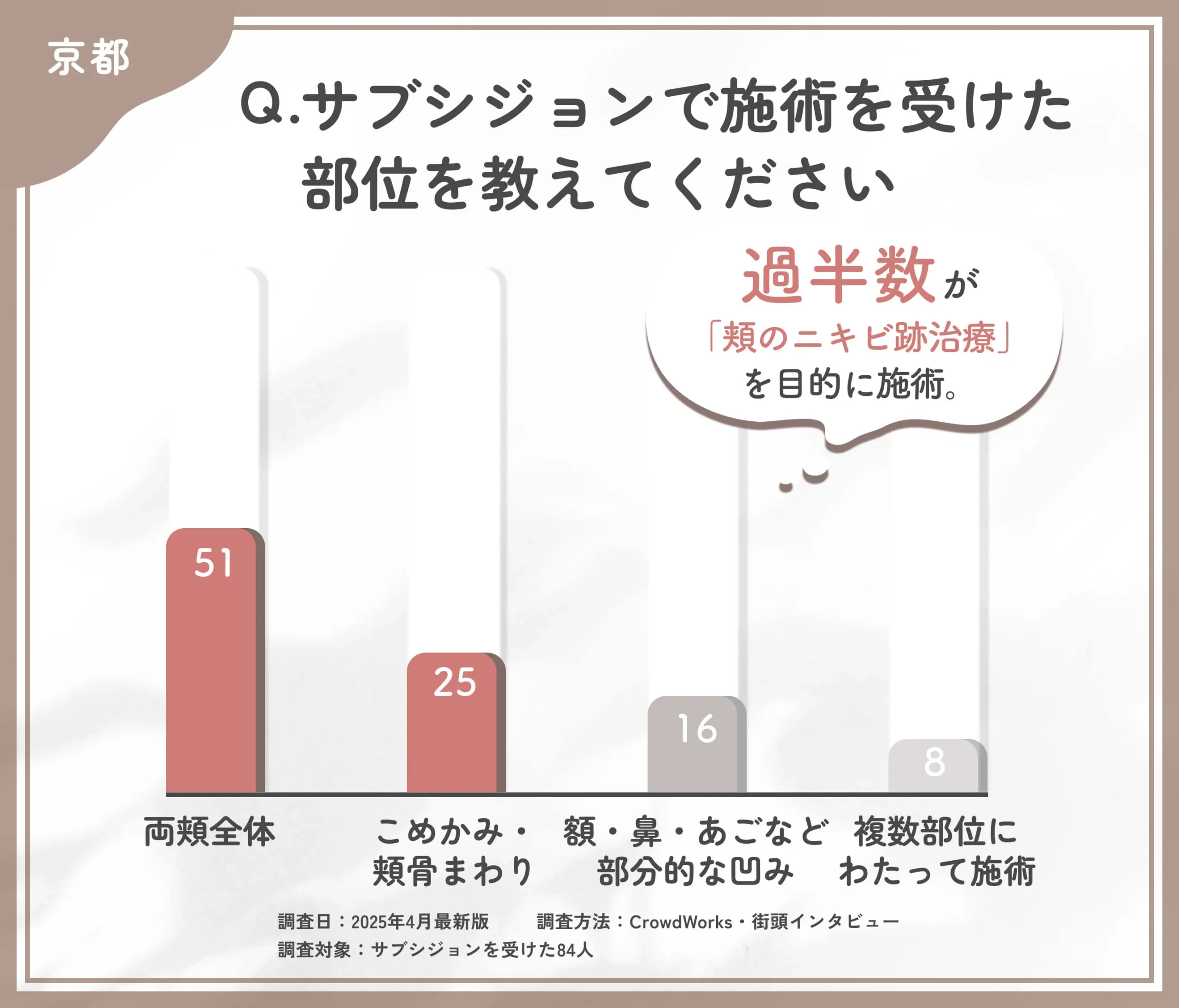 サブシジョンの施術部位に関するアンケート調査