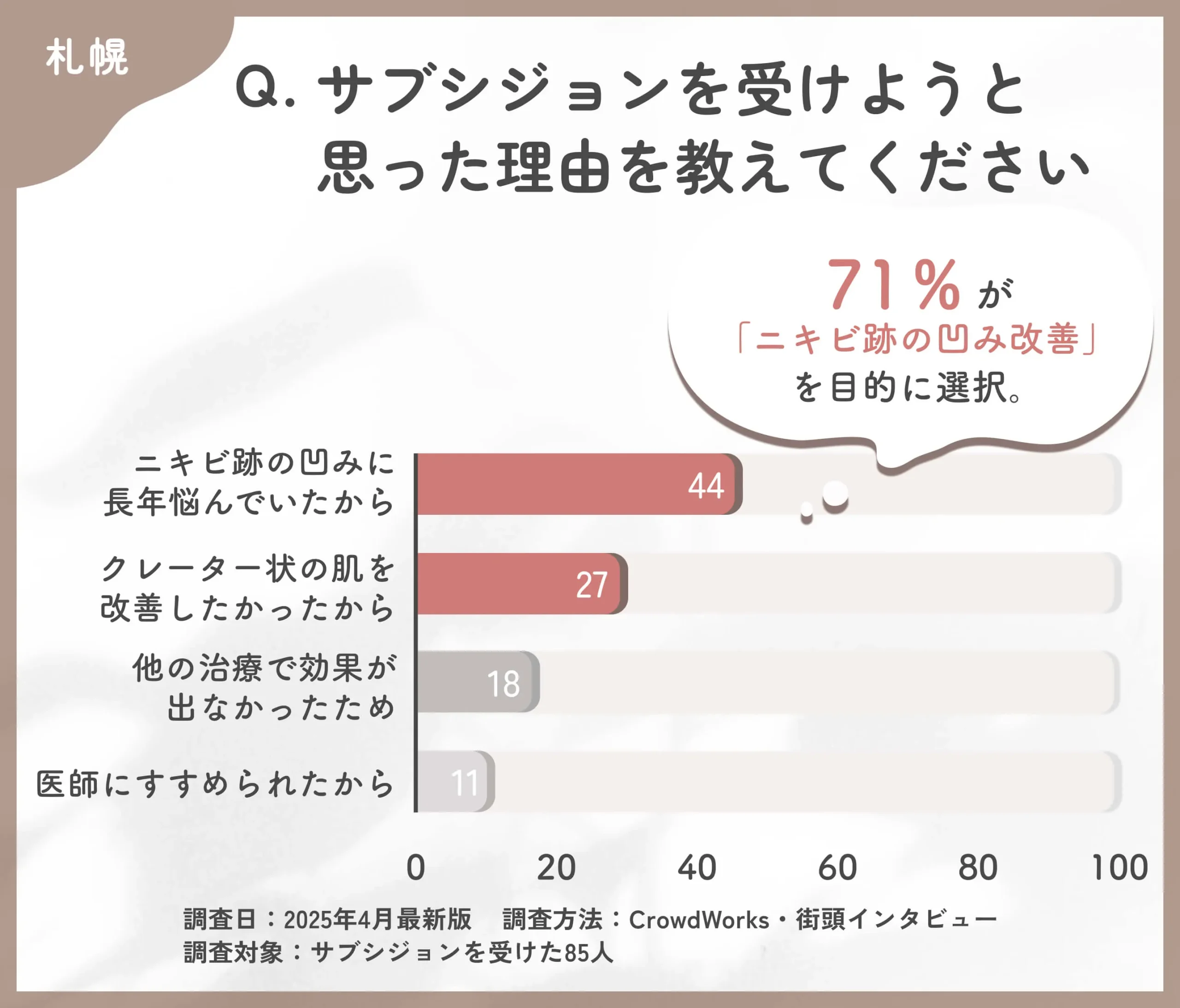 サブシジョンを受けようと思った理由に関するアンケート調査