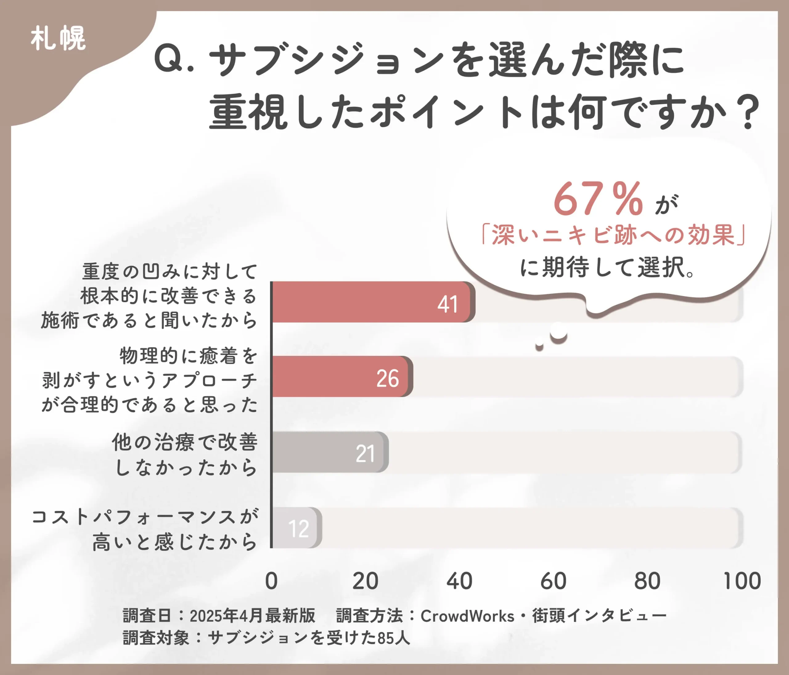 サブシジョンを選んだ理由に関するアンケート調査