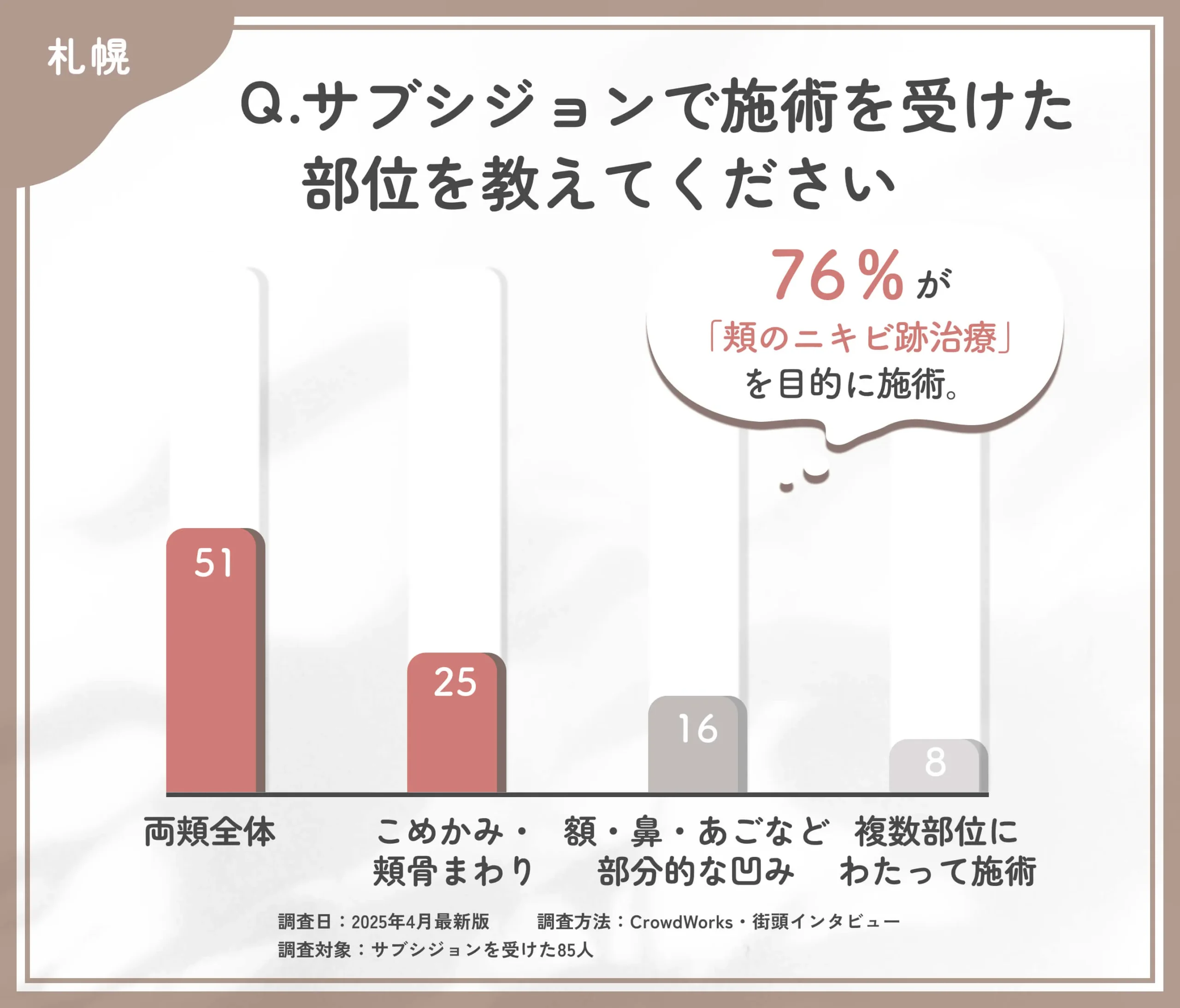 サブシジョンの施術部位に関するアンケート調査