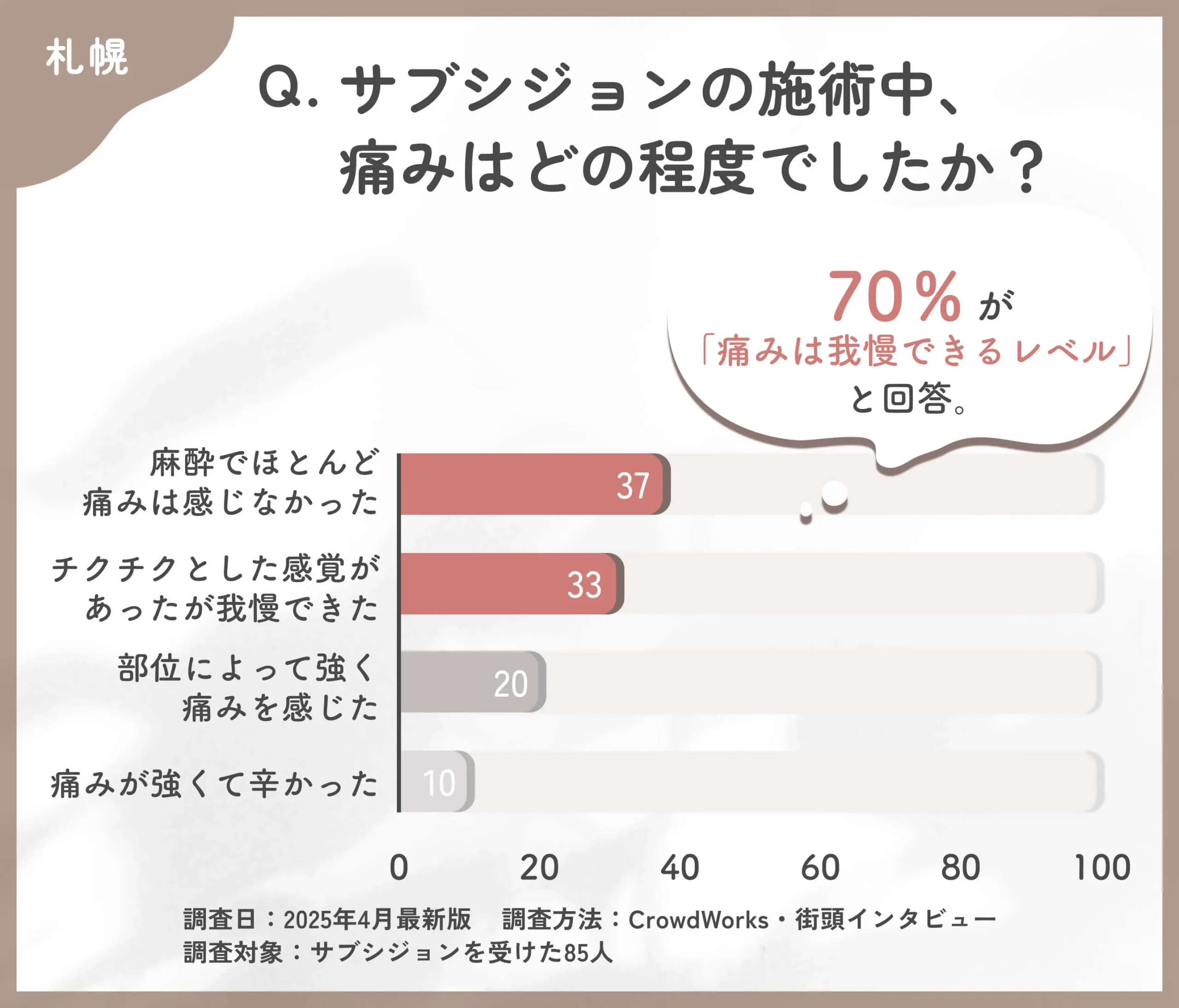 サブシジョンの施術中の痛みに関するアンケート調査