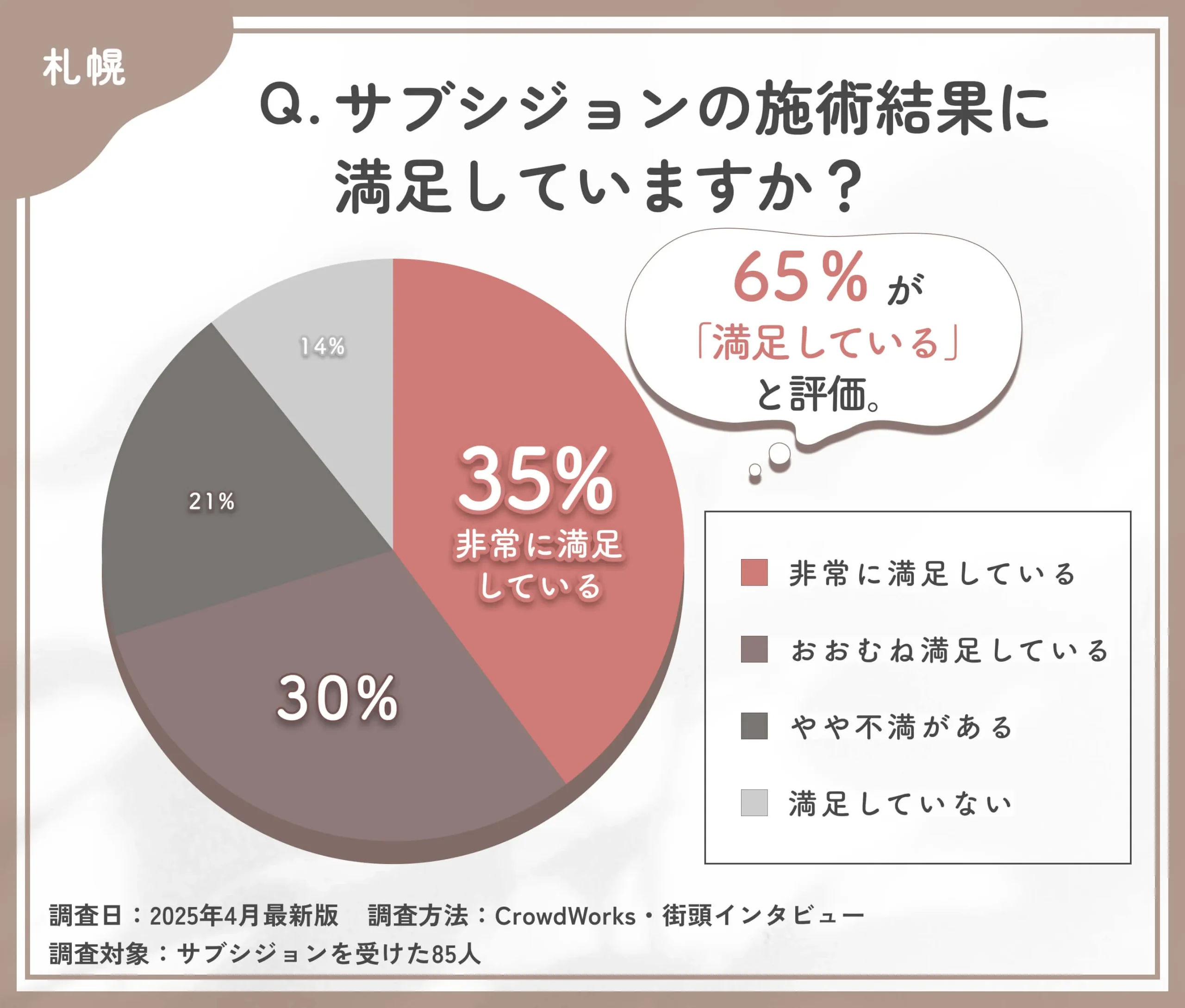 サブシジョンの仕上がりに関するアンケート調査