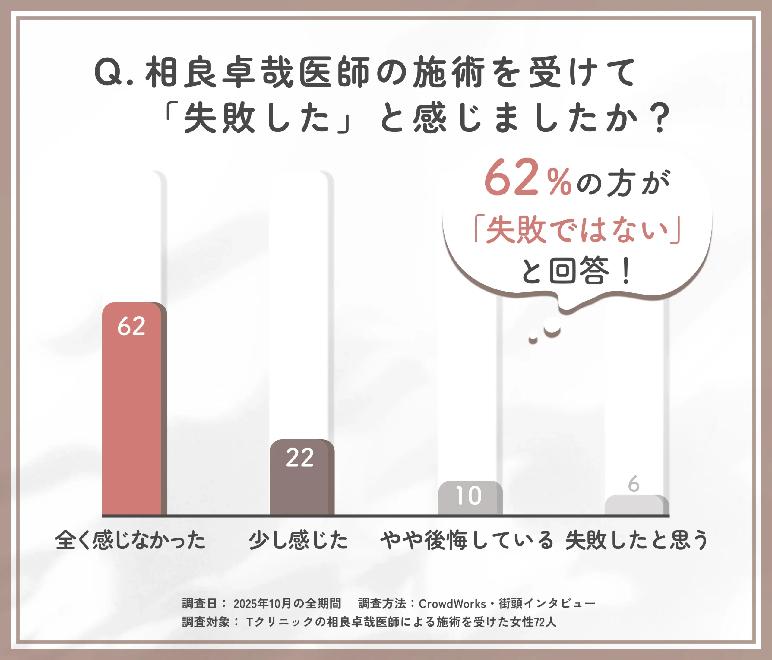 相良卓哉医師の施術満足度に関するアンケート調査