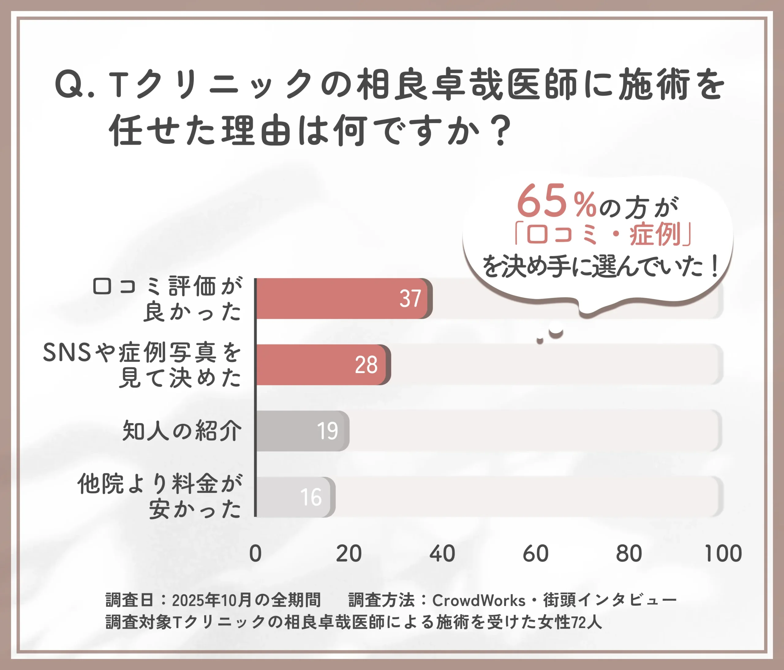 相良卓哉医師を選んだ理由に関するアンケート調査