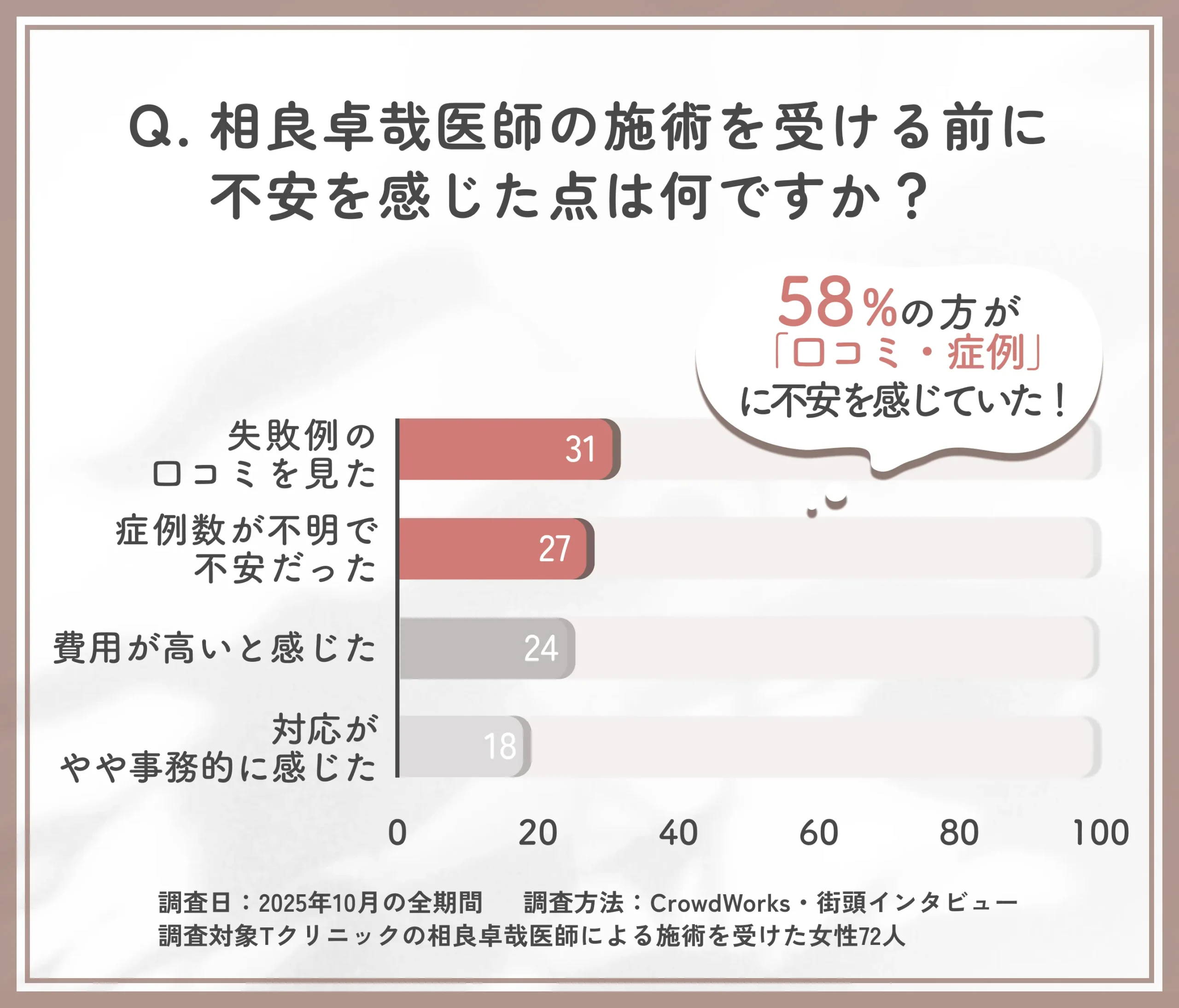 相良卓哉医師の施術前不安に関するアンケート調査