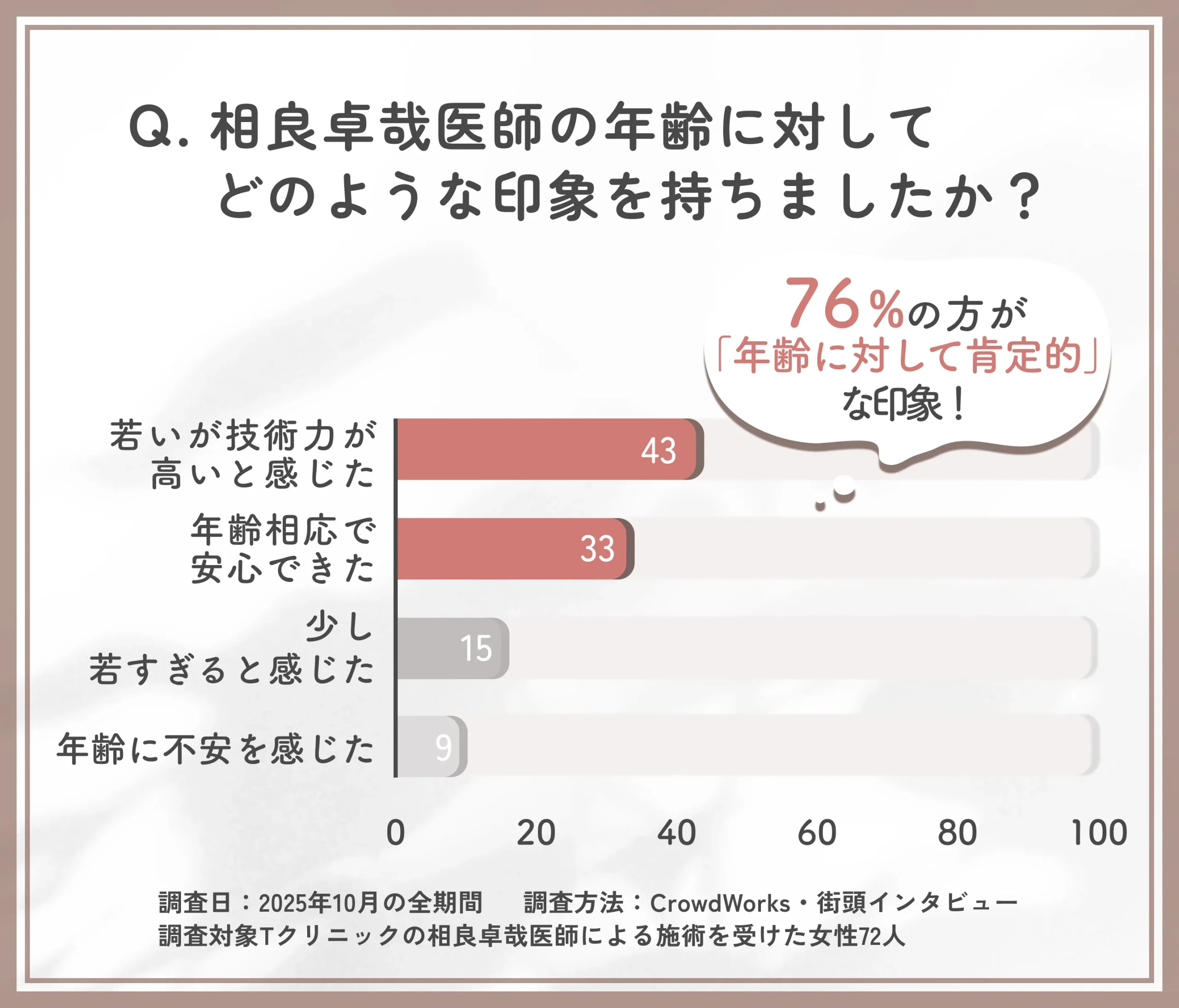 相良卓哉医師の年齢に関する印象調査