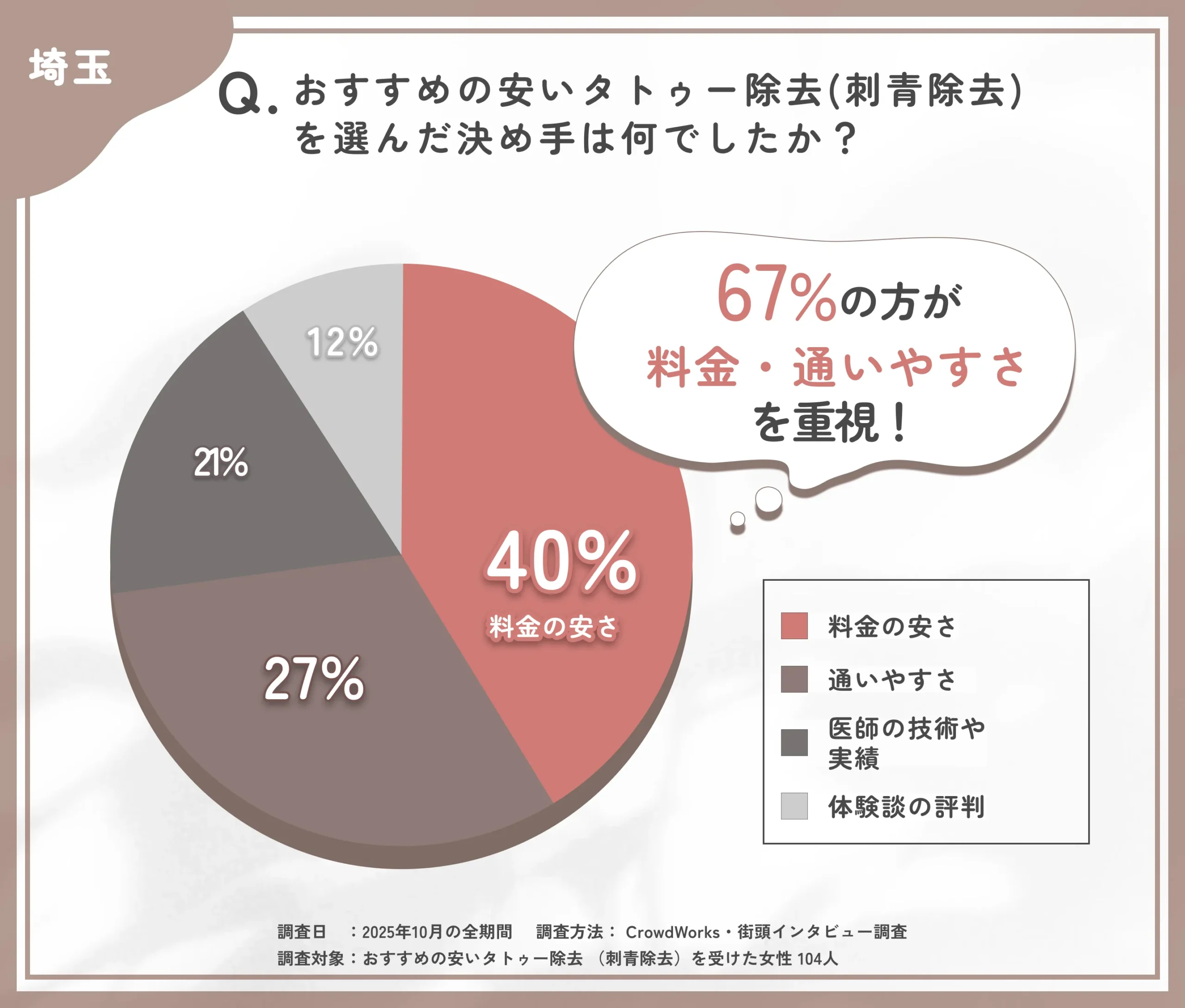 タトゥー除去を選ぶ決め手に関するアンケート調査