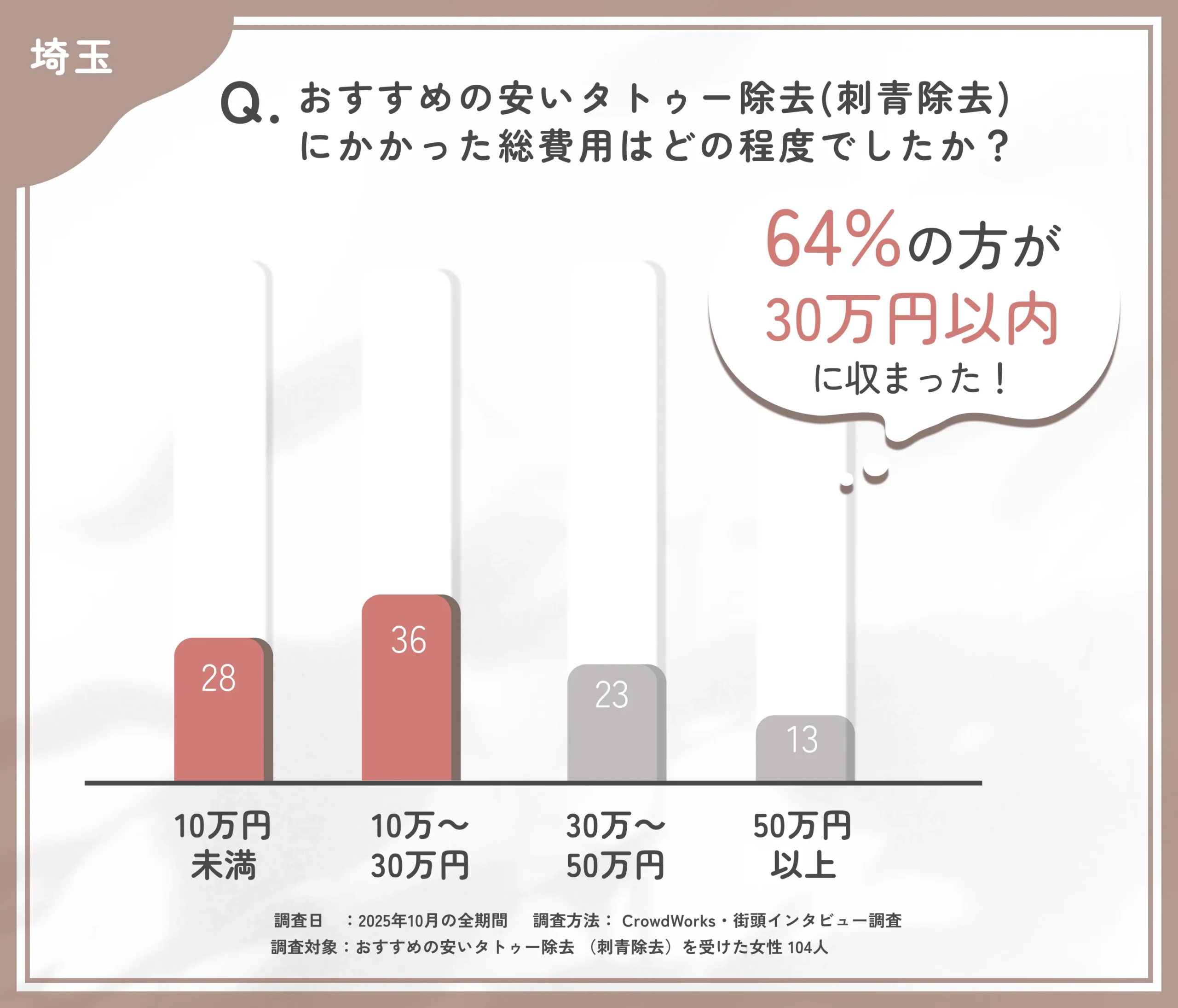 タトゥー除去の費用に関するアンケート調査