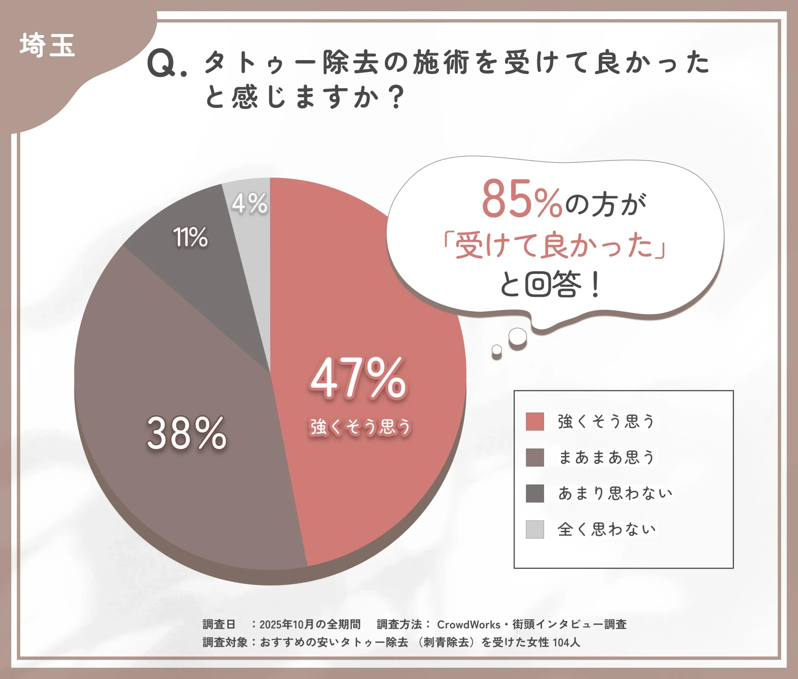 タトゥー除去を受けて良かったと感じるかに関するアンケート調査
