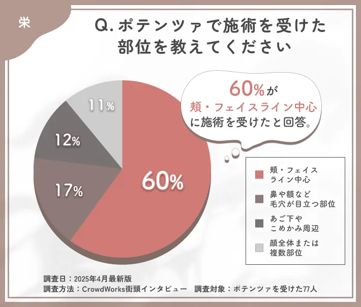 ポテンツァの施術部位に関するアンケート調査
