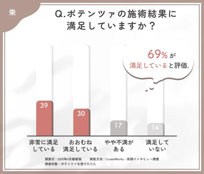 ポテンツァの仕上がりに関するアンケート調査