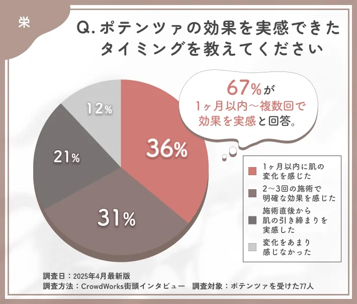 ポテンツァの効果実感時期に関するアンケート調査