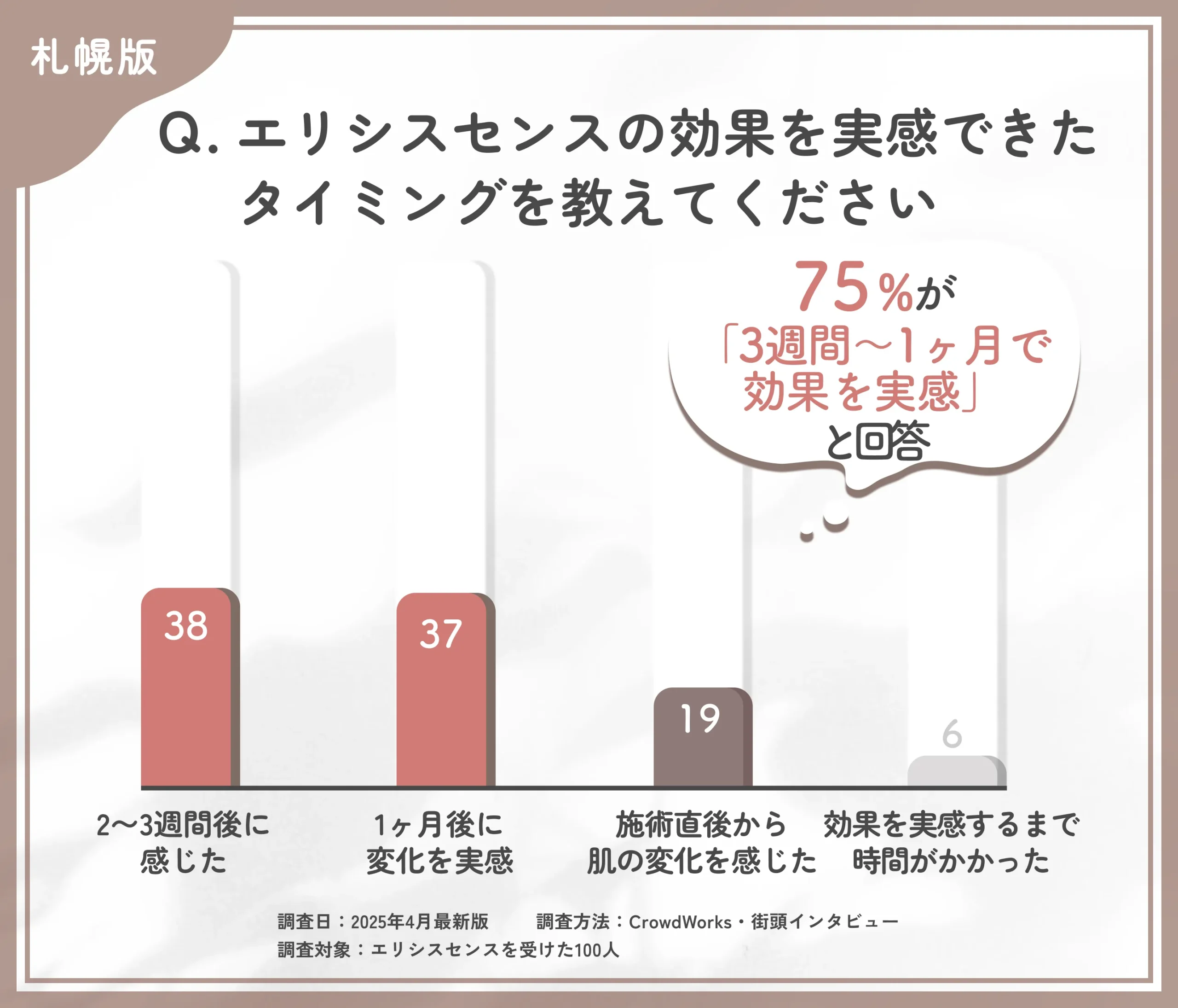 エリシスセンスの効果実感時期に関するアンケート調査