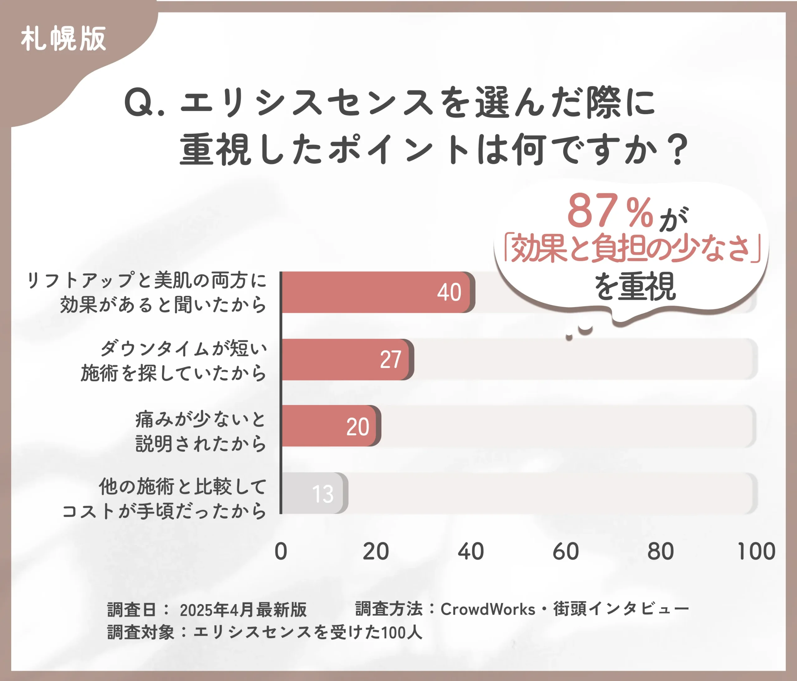 エリシスセンスを選んだ理由に関するアンケート調査
