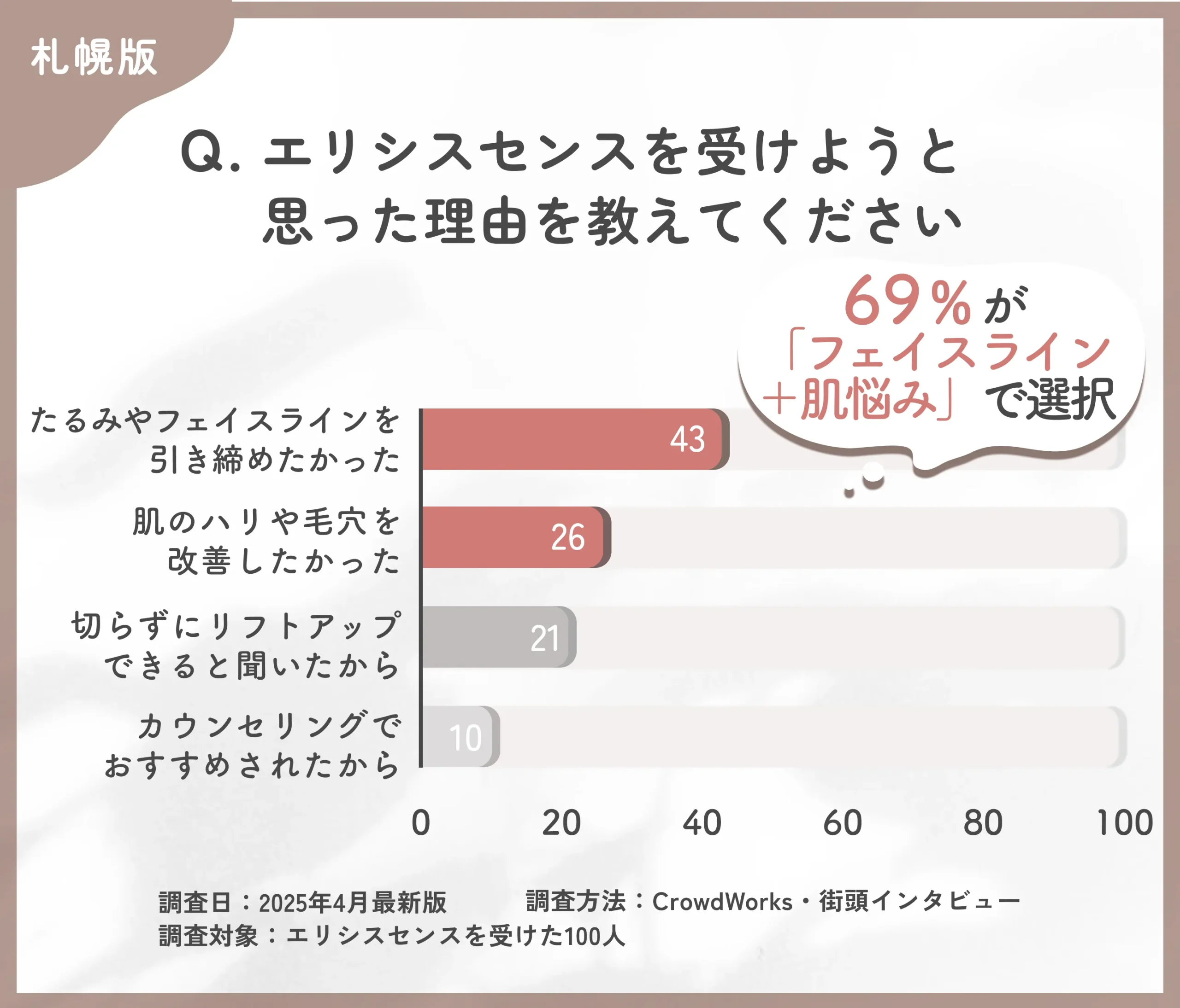 エリシスセンスを受けようと思った理由に関するアンケート調査