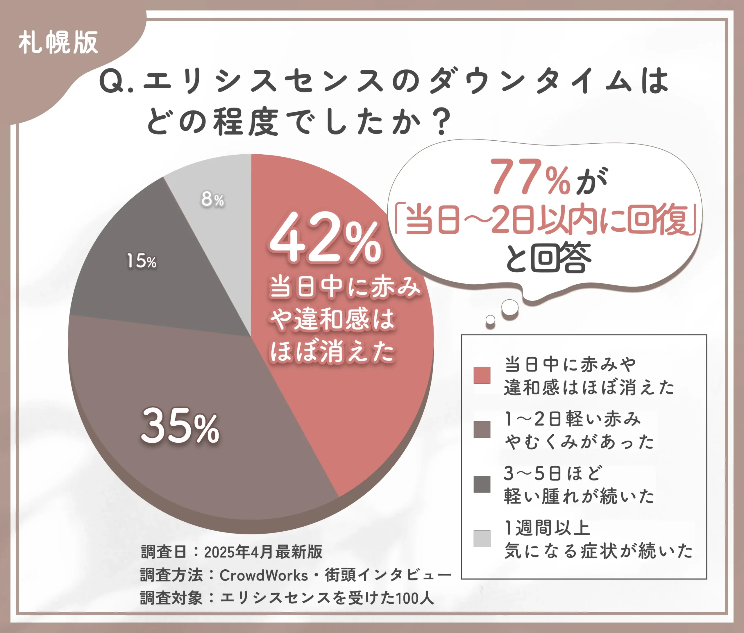 エリシスセンスのダウンタイムに関するアンケート調査