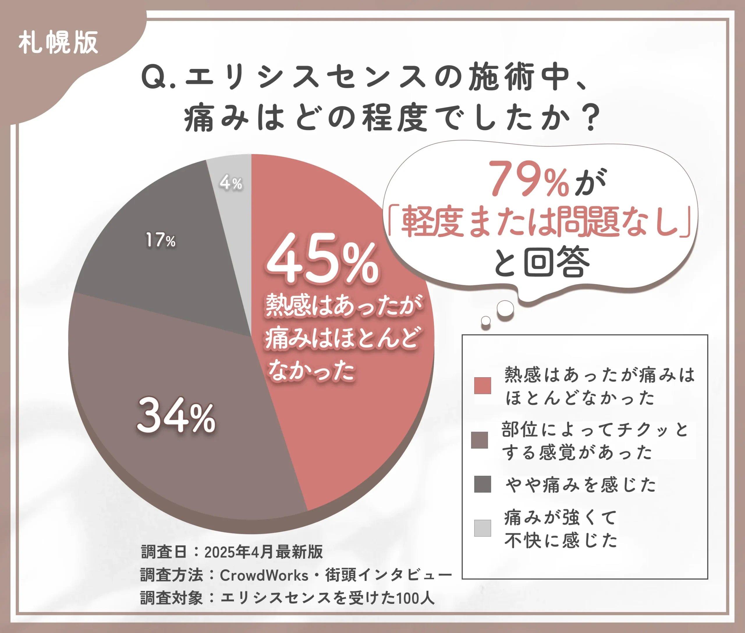 エリシスセンスの施術中の痛みに関するアンケート調査