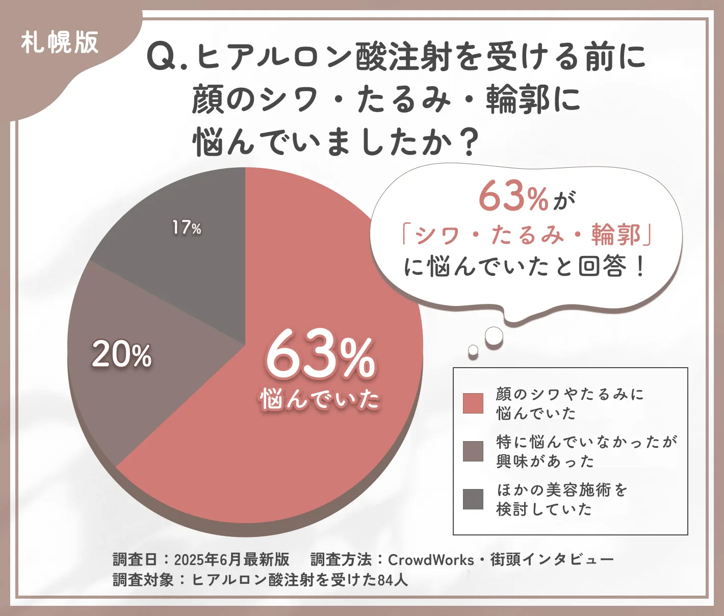 ヒアルロン酸注射を受ける前の悩みに関するアンケート