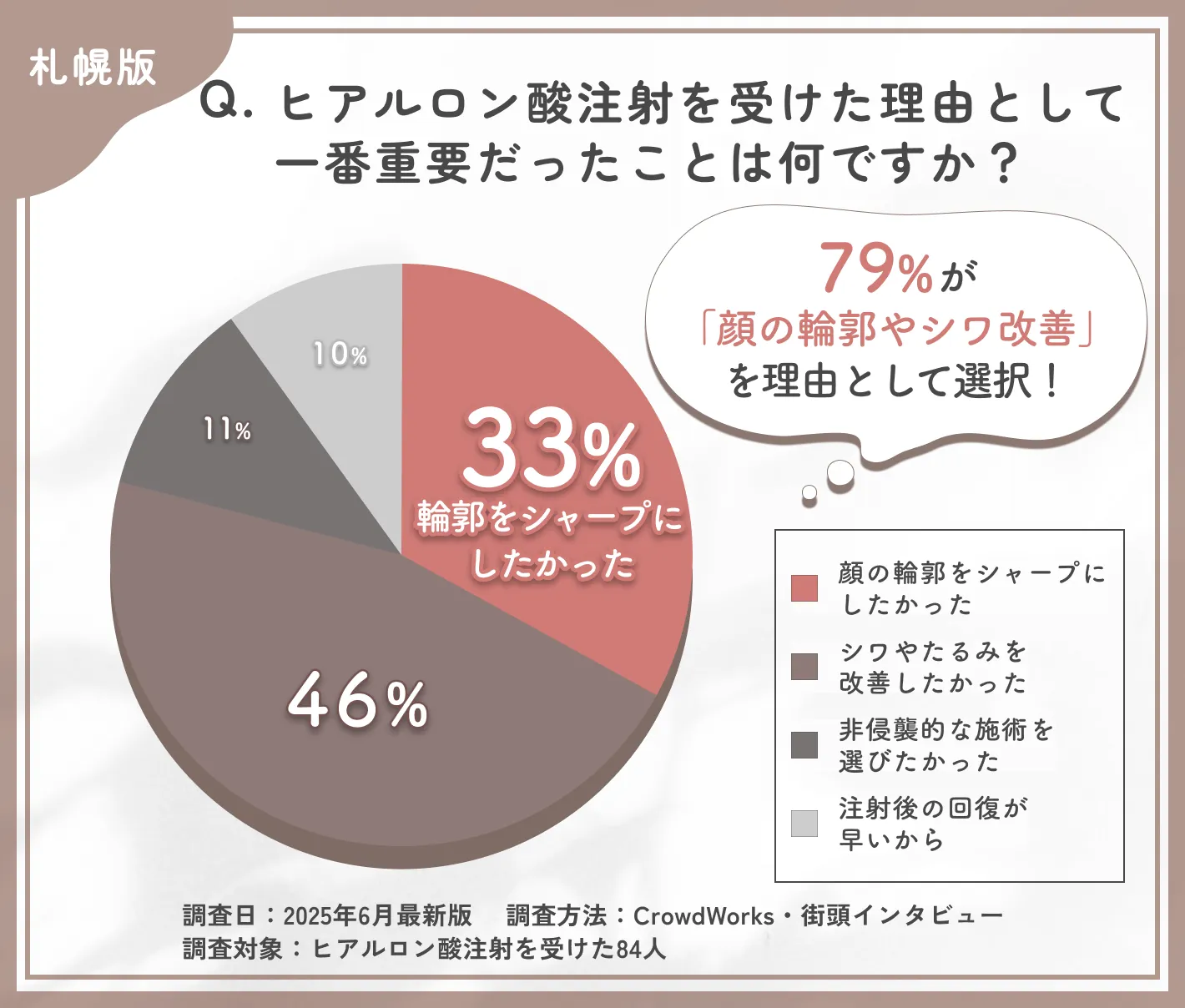 ヒアルロン酸注射を受けた理由に関するアンケート