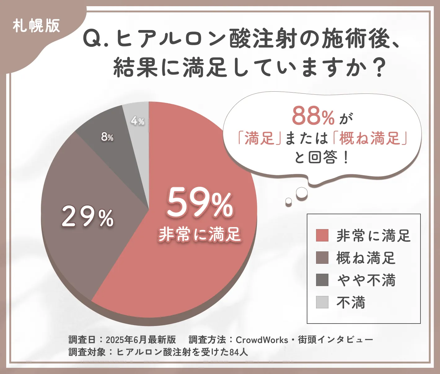 ヒアルロン酸注射施術後の満足度に関するアンケート