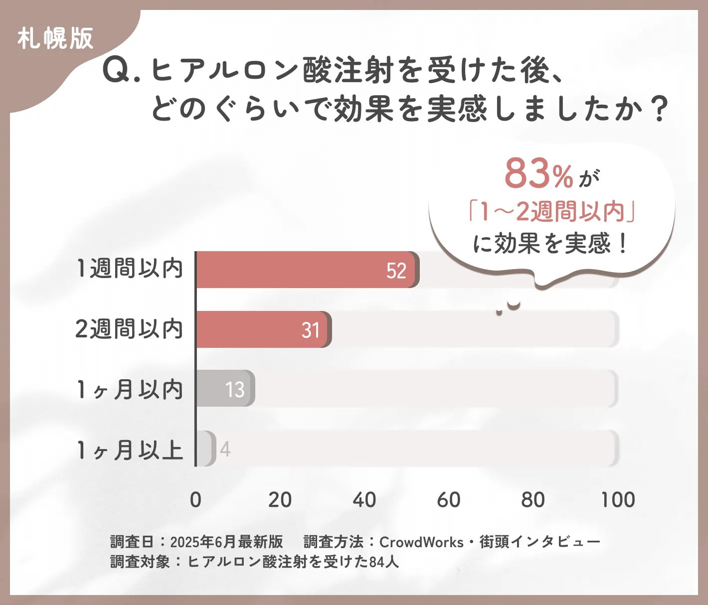 ヒアルロン酸注射の効果実感時期に関するアンケート