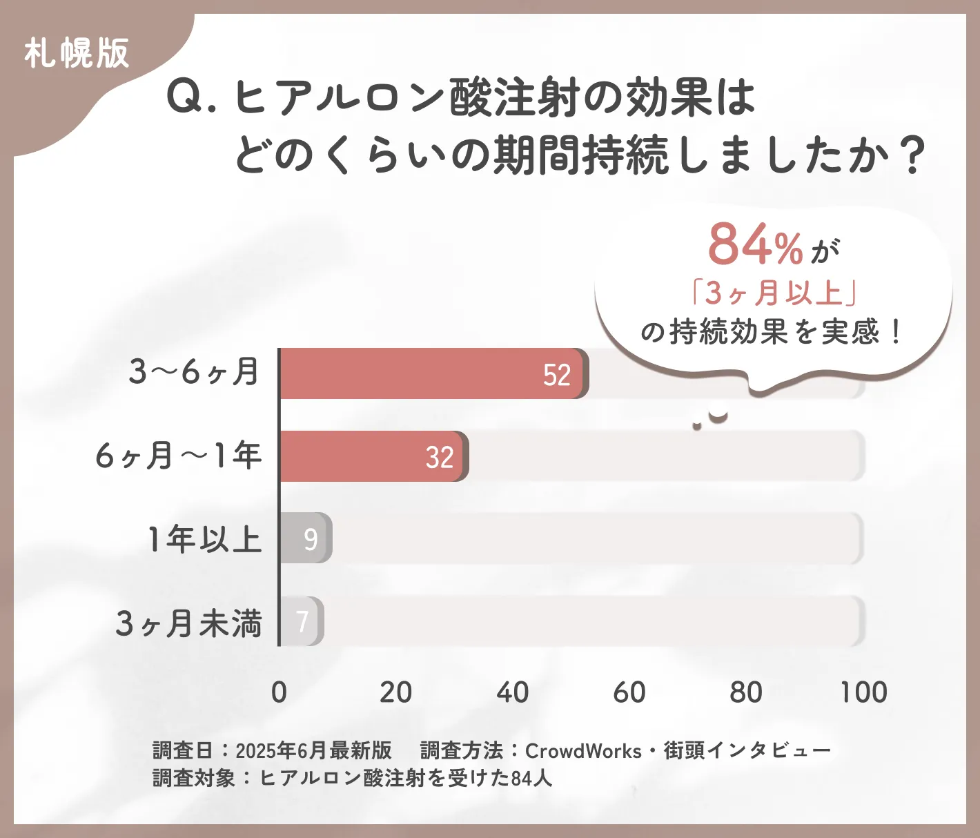 ヒアルロン酸注射の効果持続期間に関するアンケート