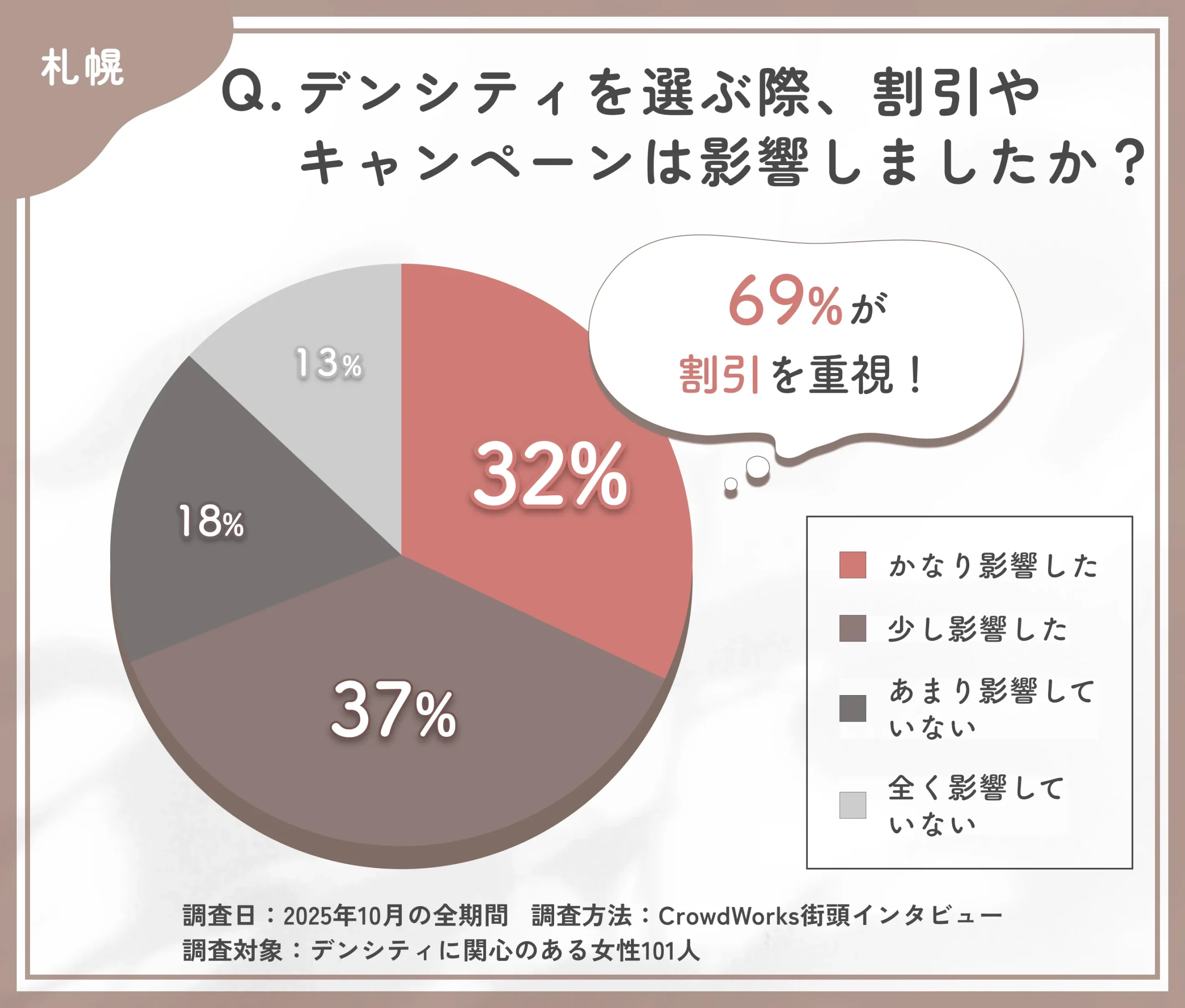 デンシティ選択時の割引影響度に関するアンケート調査
