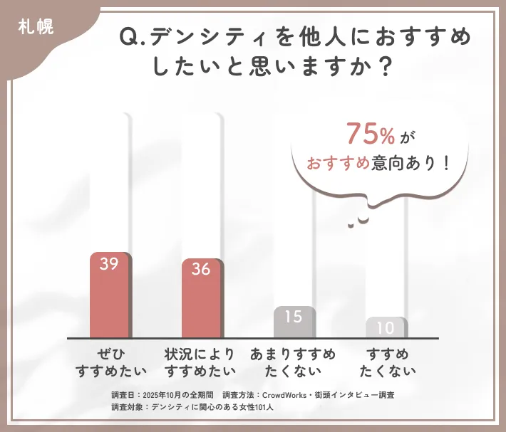 デンシティの他者へのおすすめ意向に関するアンケート調査