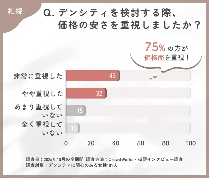 デンシティ検討時の価格重視度に関するアンケート調査