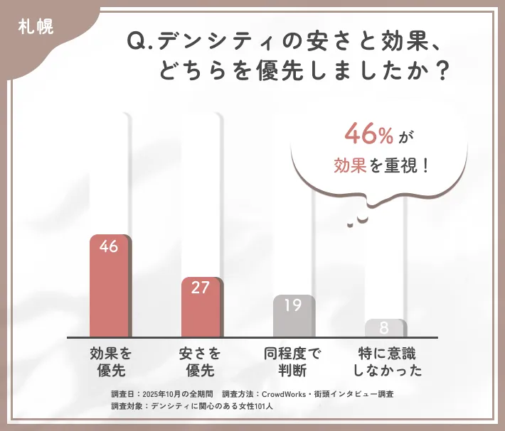 デンシティ選びでの安さと効果の優先度に関するアンケート調査