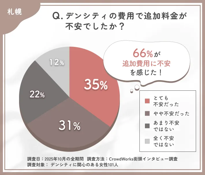 デンシティ費用における追加料金不安度調査