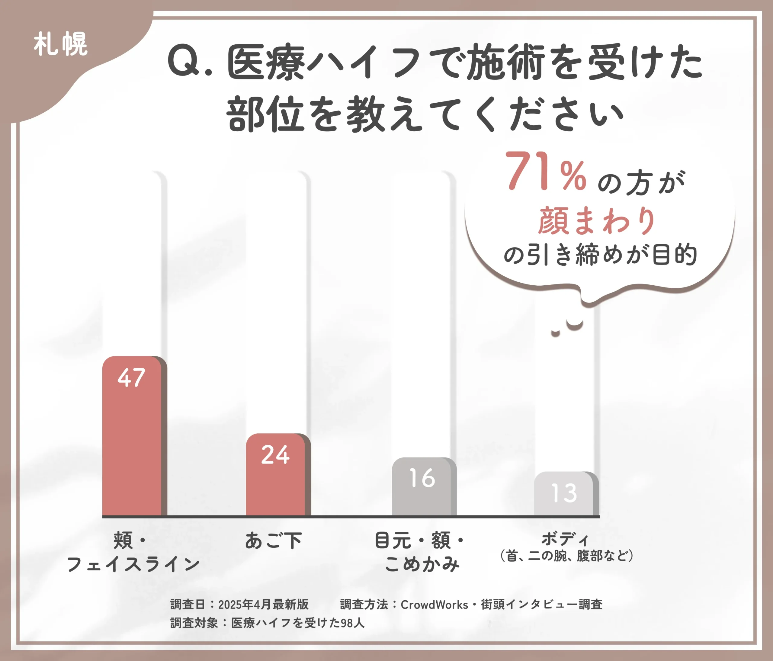 医療ハイフの施術部位に関するアンケート調査