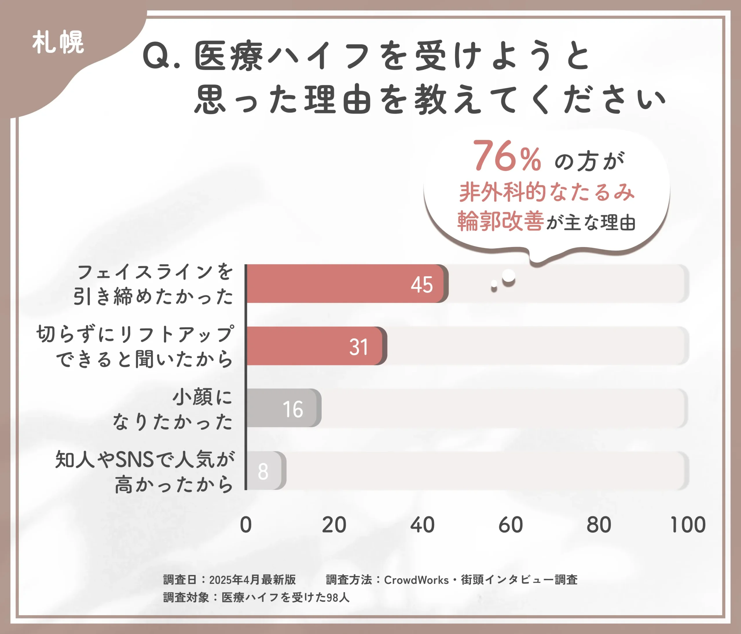医療ハイフを受けようと思った理由に関するアンケート調査