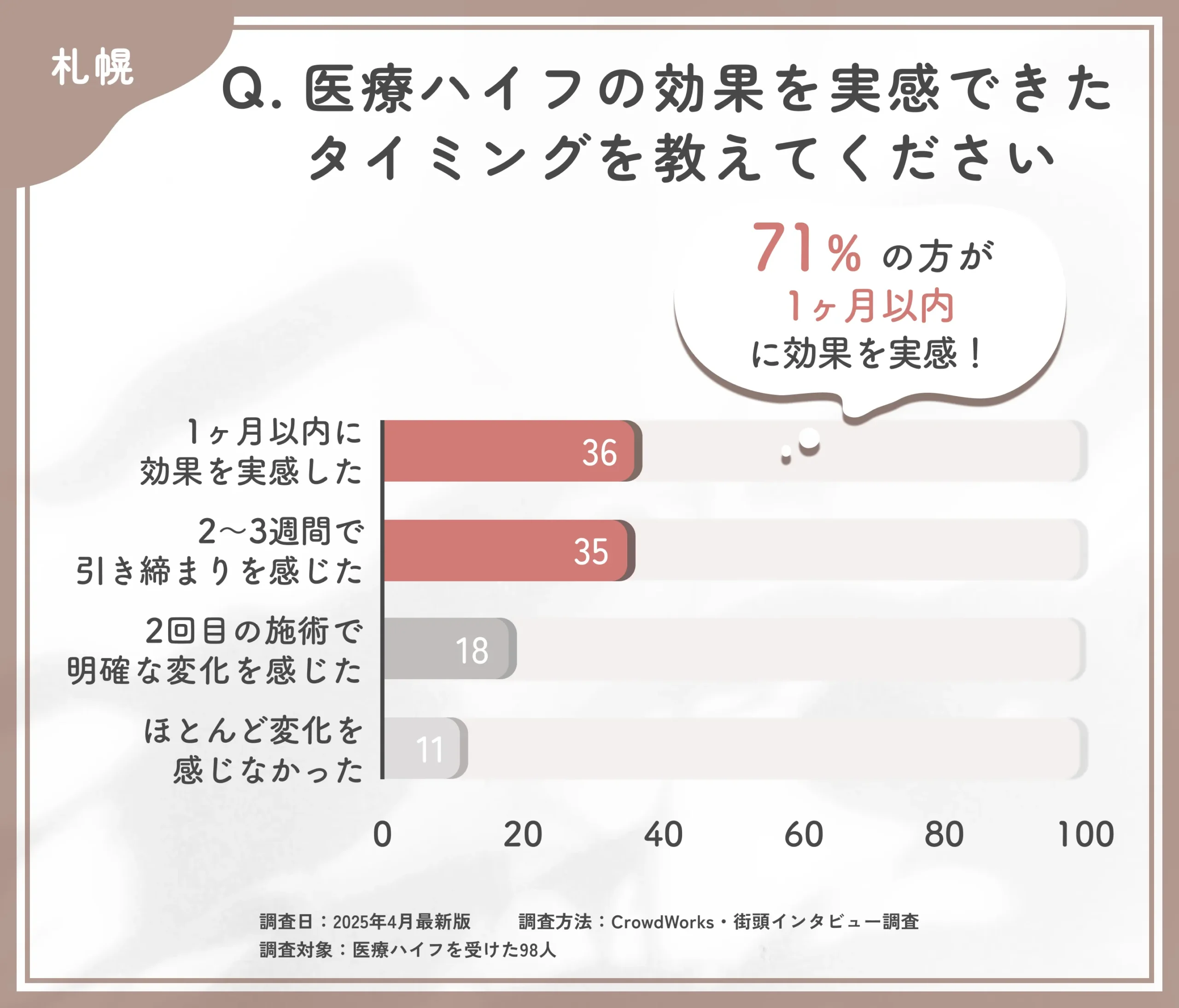 医療ハイフの効果実感時期に関するアンケート調査