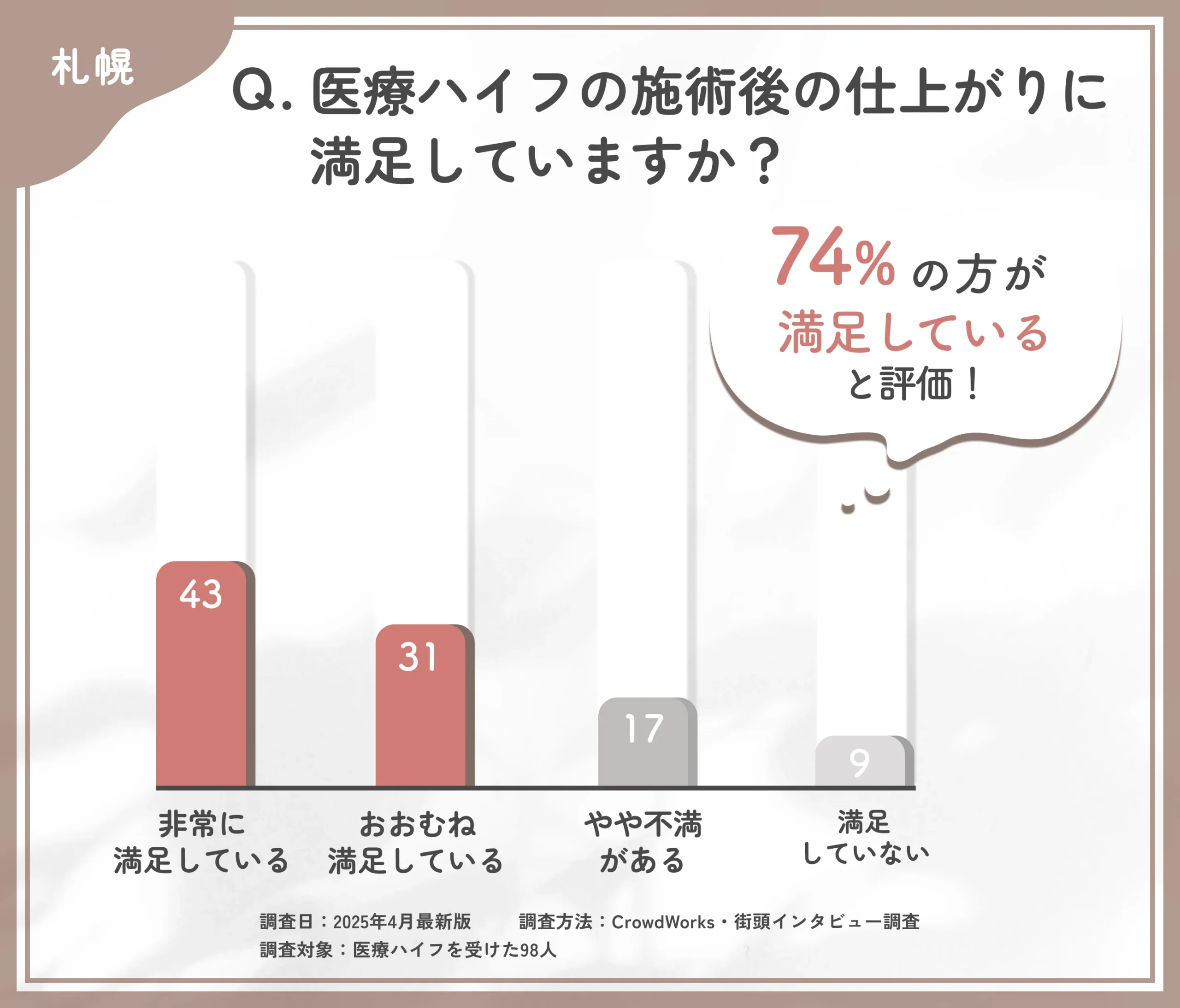 医療ハイフの施術後の仕上がりに関するアンケート調査