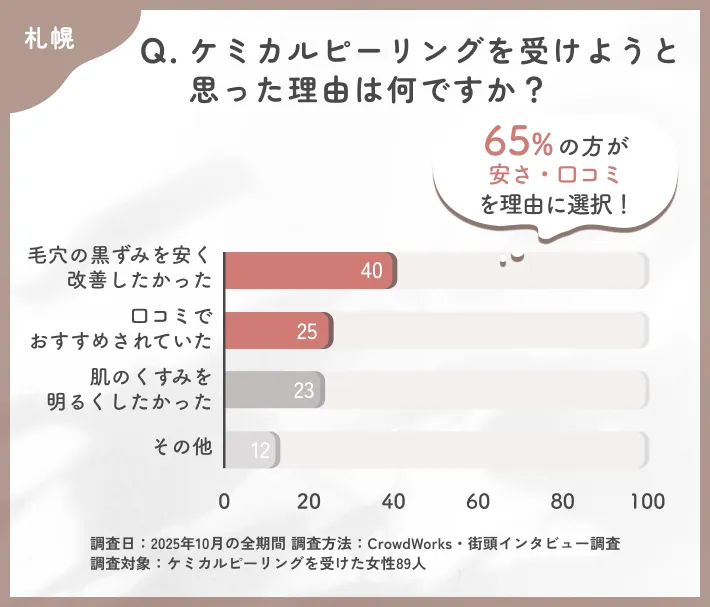 ケミカルピーリングを選んだ理由に関するアンケート調査